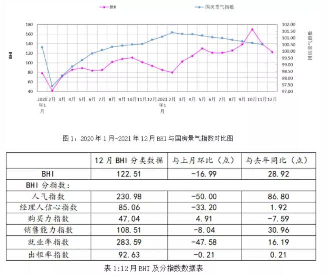 2021年全年建材家居市场销售额为11773.92亿元，同比上涨54.43%  2021年12月，全国建材家居景气指数（BHI ）为122.51，环比下降16.99点，同比上涨28.92点。全国规模以上建材家居卖场12月销售额为1195.24亿元，环比下降6.89%，同比上涨39.93%；2021年全年累计销售额为11773.92亿元，同比上涨54.43%。  [attachimg]6475[/attachimg]  中国建材流通协会行业研究部就本期BHI数据解读：寒冬季节，12月BHI未现往年翘尾行情，继上月再走低，但仍为历年来同期最高值。疫情以来，全国建材家居市场体感并不太好，然而随着建材家居市场活力的持续释放，2021年市场整体表现超出预期。