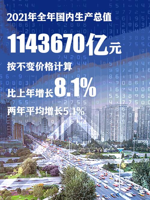 2021年中国GDP同比增长8.1%  突破110万亿元